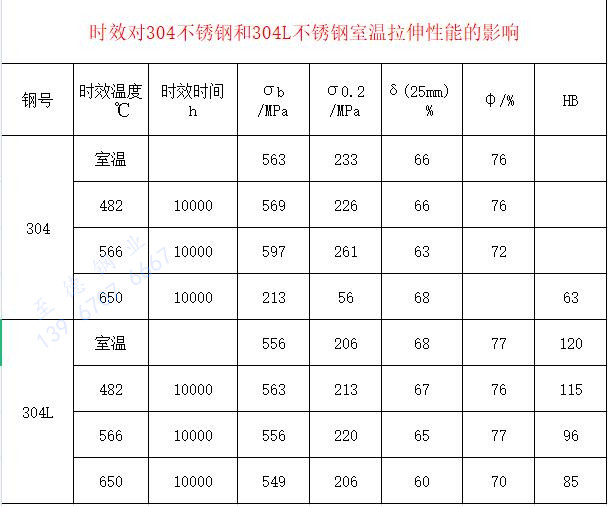 時(shí)效304不銹鋼 室溫拉伸性能的影響.jpg